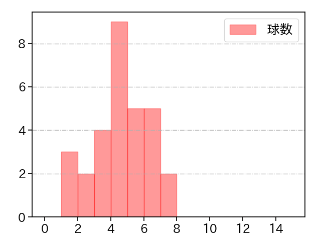 星 知弥 打者に投じた球数分布(2024年7月)