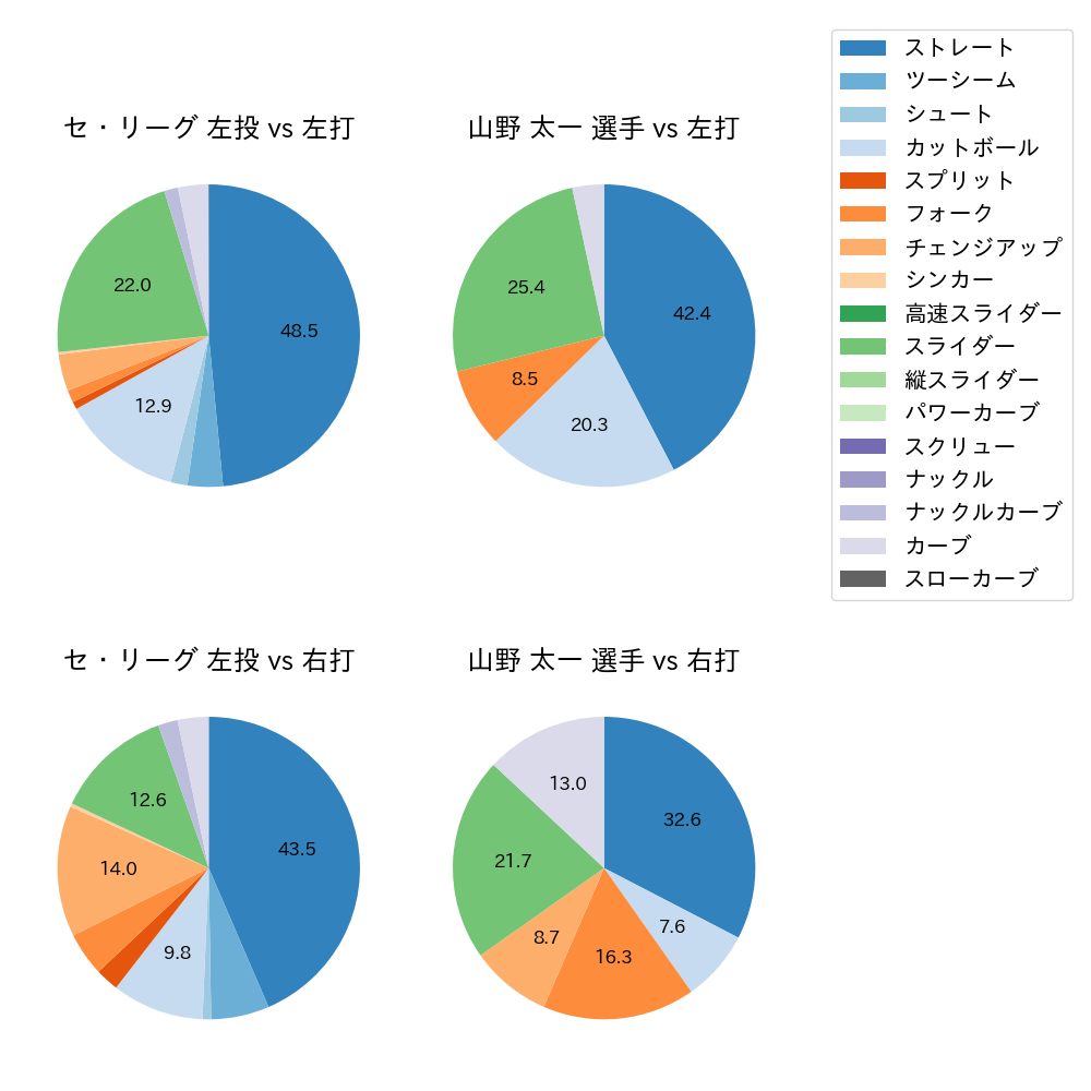 山野 太一 球種割合(2024年7月)