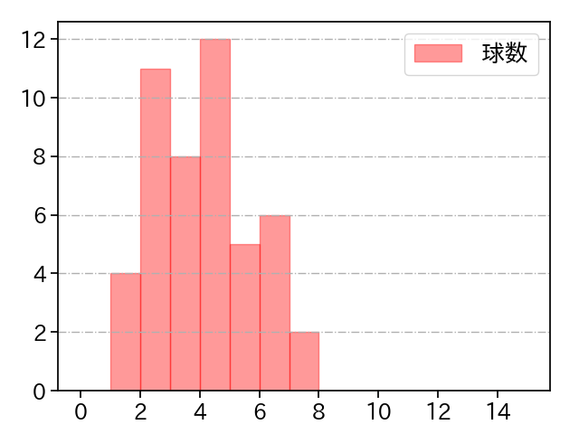 山野 太一 打者に投じた球数分布(2024年7月)