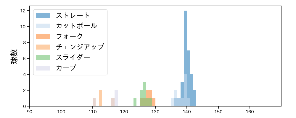 小川 泰弘 球種&球速の分布1(2024年7月)