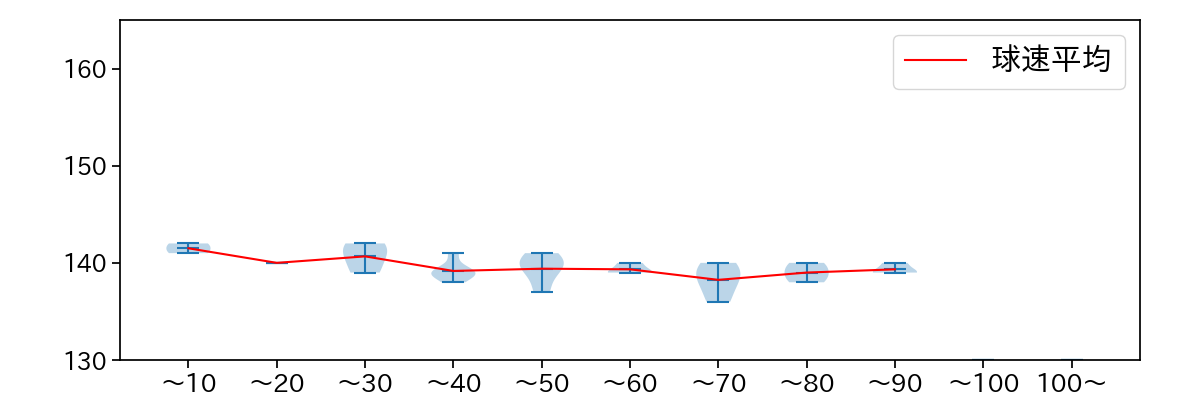 小川 泰弘 球数による球速(ストレート)の推移(2024年7月)