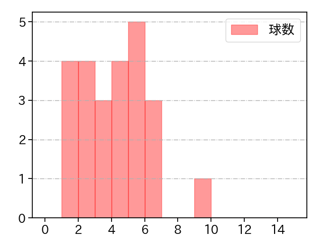 小川 泰弘 打者に投じた球数分布(2024年7月)