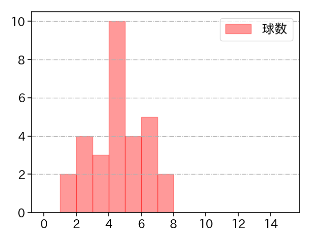 田口 麗斗 打者に投じた球数分布(2024年7月)