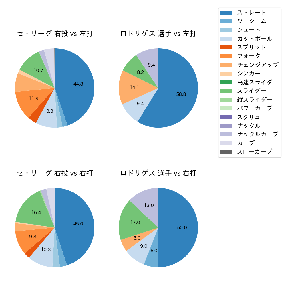 ロドリゲス 球種割合(2024年7月)