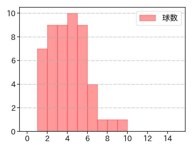 ロドリゲス 打者に投じた球数分布(2024年7月)