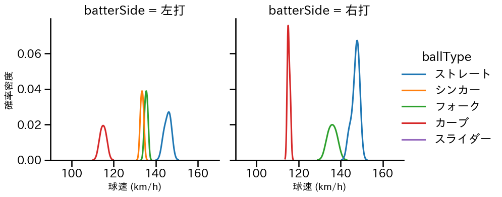 高梨 裕稔 球種&球速の分布2(2024年7月)