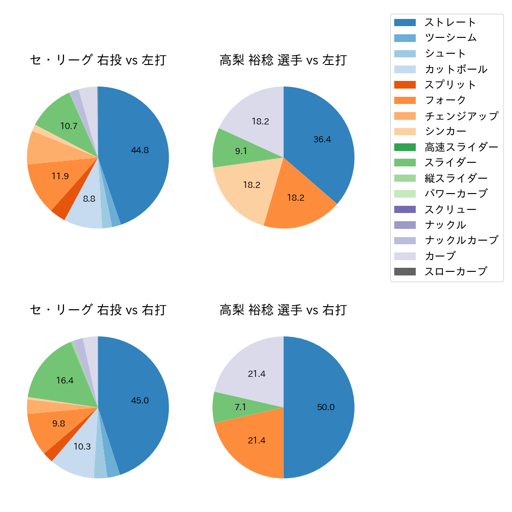 高梨 裕稔 球種割合(2024年7月)