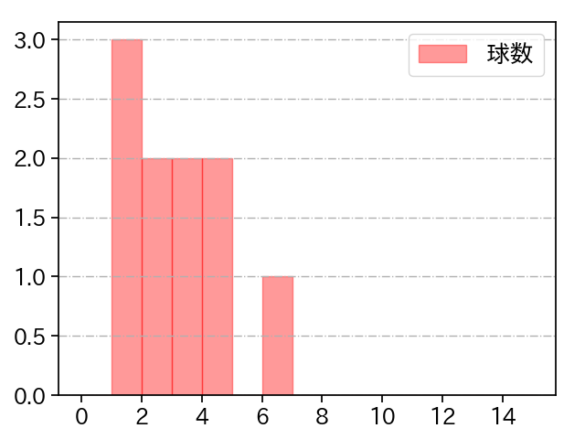 高梨 裕稔 打者に投じた球数分布(2024年7月)