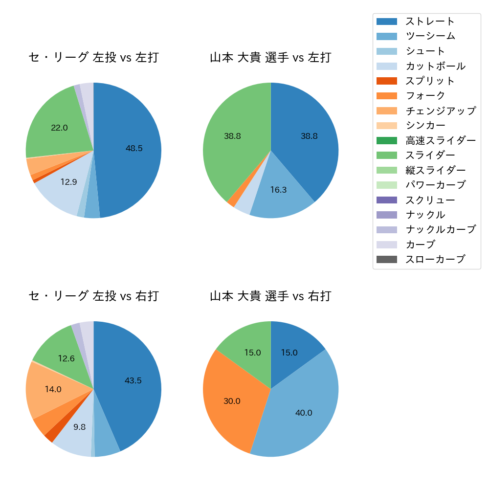 山本 大貴 球種割合(2024年7月)