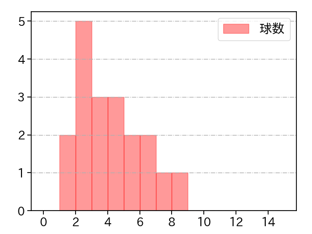 山本 大貴 打者に投じた球数分布(2024年7月)