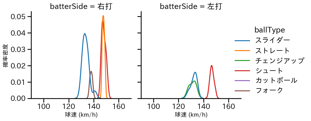 大西 広樹 球種&球速の分布2(2024年7月)