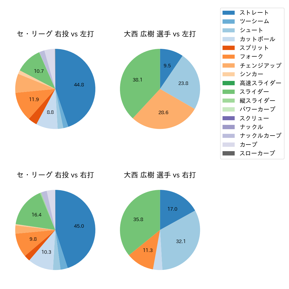 大西 広樹 球種割合(2024年7月)