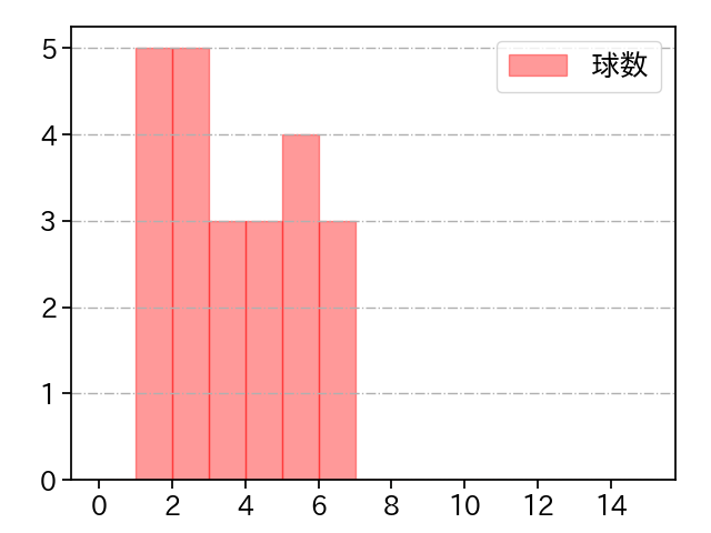 大西 広樹 打者に投じた球数分布(2024年7月)