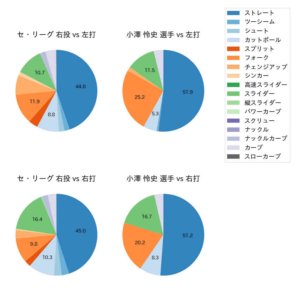 小澤 怜史 球種割合(2024年7月)