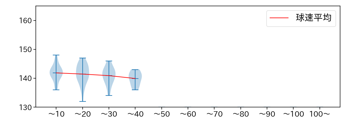 小澤 怜史 球数による球速(ストレート)の推移(2024年7月)