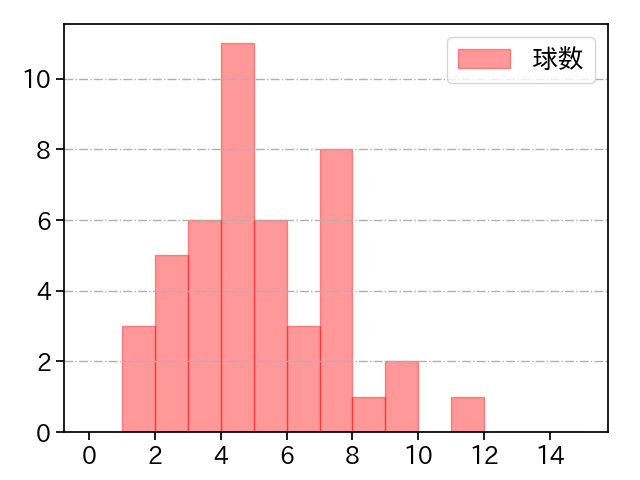 小澤 怜史 打者に投じた球数分布(2024年7月)