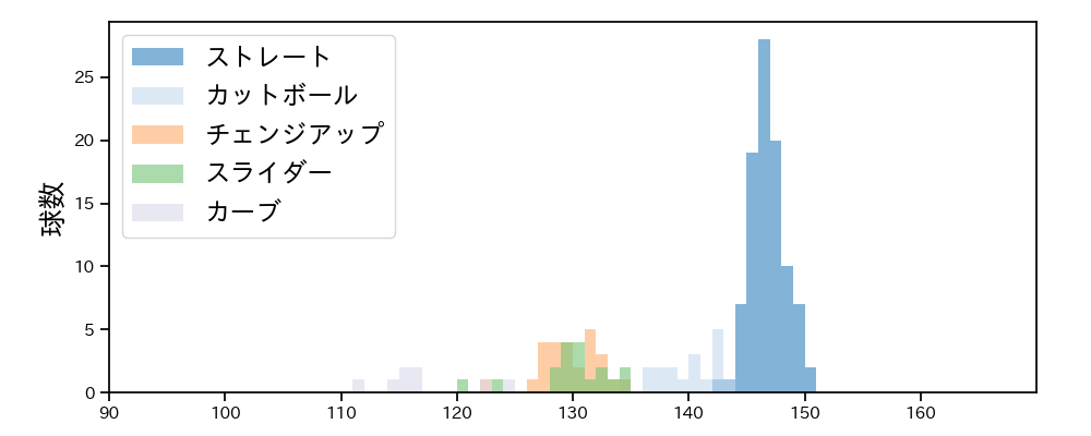 高橋 奎二 球種&球速の分布1(2024年7月)