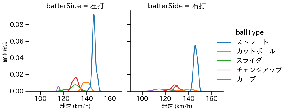 高橋 奎二 球種&球速の分布2(2024年7月)