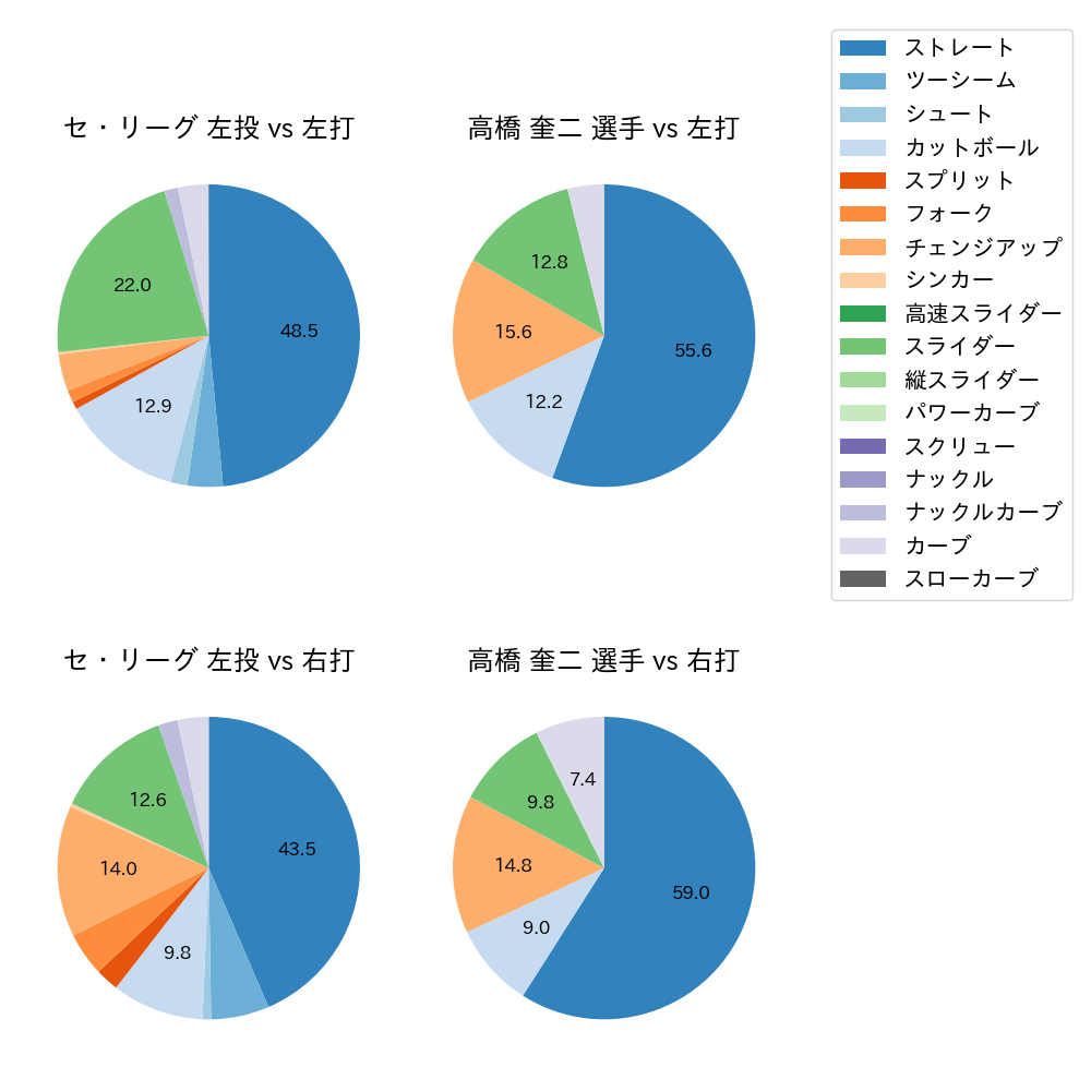 高橋 奎二 球種割合(2024年7月)