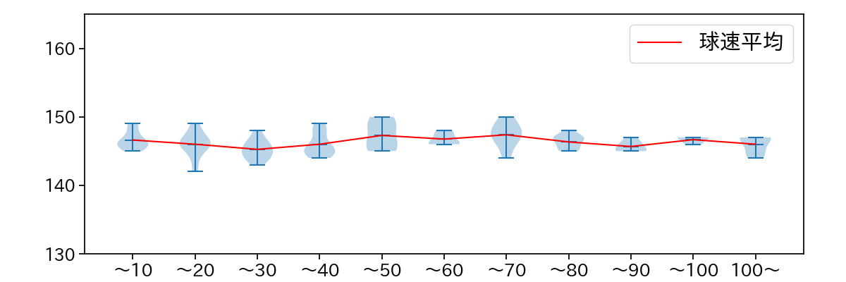 高橋 奎二 球数による球速(ストレート)の推移(2024年7月)