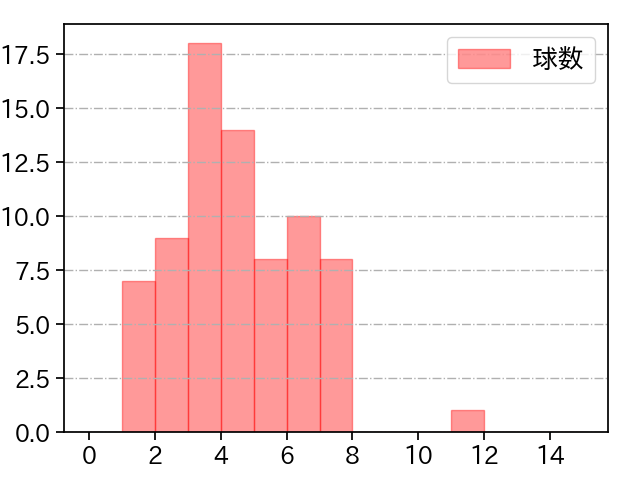 高橋 奎二 打者に投じた球数分布(2024年7月)