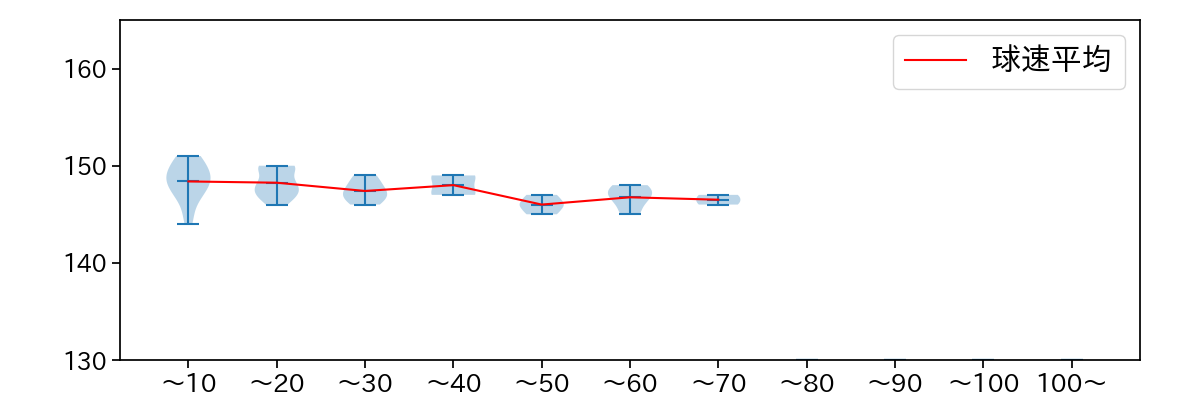 金久保 優斗 球数による球速(ストレート)の推移(2024年7月)