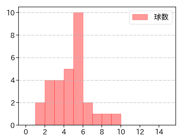 金久保 優斗 打者に投じた球数分布(2024年7月)