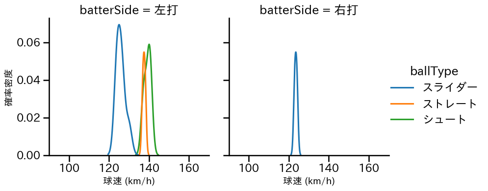 嘉弥真 新也 球種&球速の分布2(2024年7月)