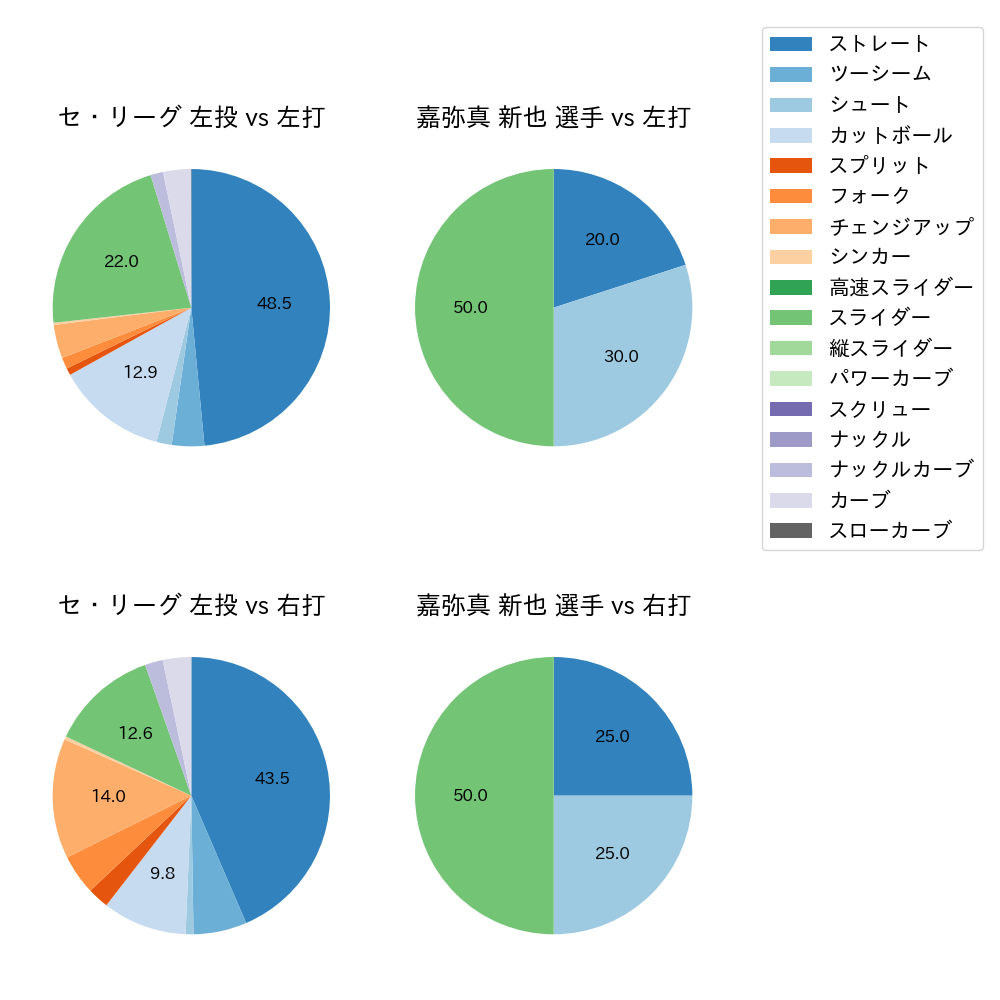 嘉弥真 新也 球種割合(2024年7月)