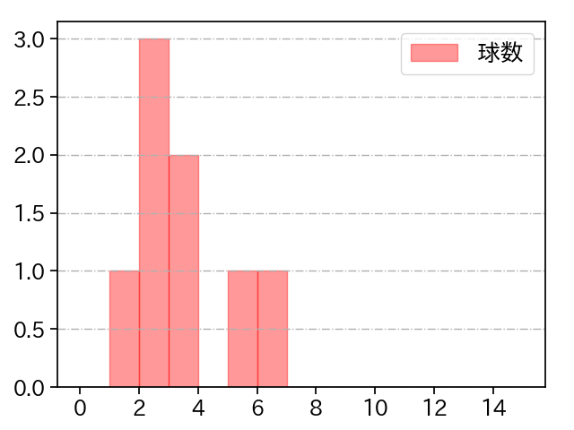 嘉弥真 新也 打者に投じた球数分布(2024年7月)