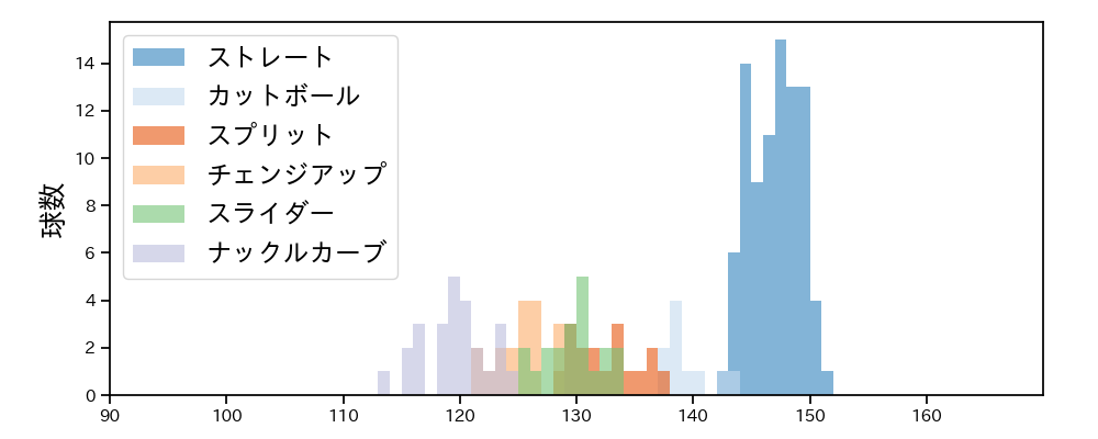 サイスニード 球種&球速の分布1(2024年7月)