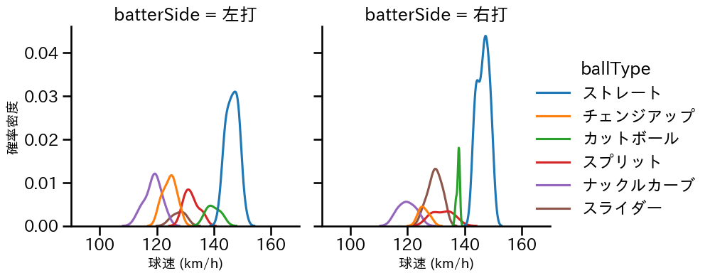 サイスニード 球種&球速の分布2(2024年7月)