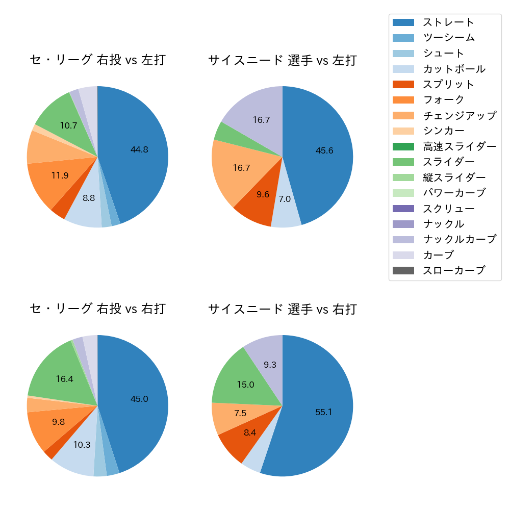 サイスニード 球種割合(2024年7月)