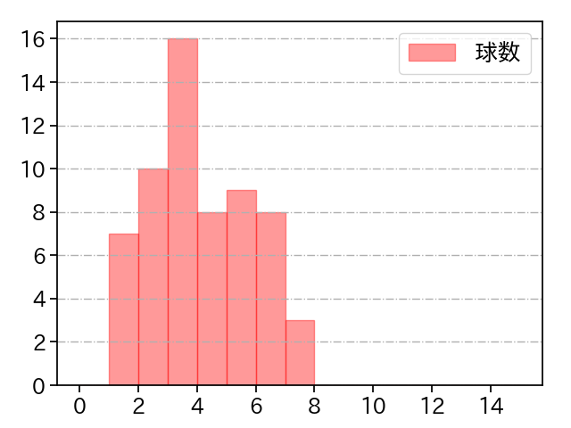 サイスニード 打者に投じた球数分布(2024年7月)