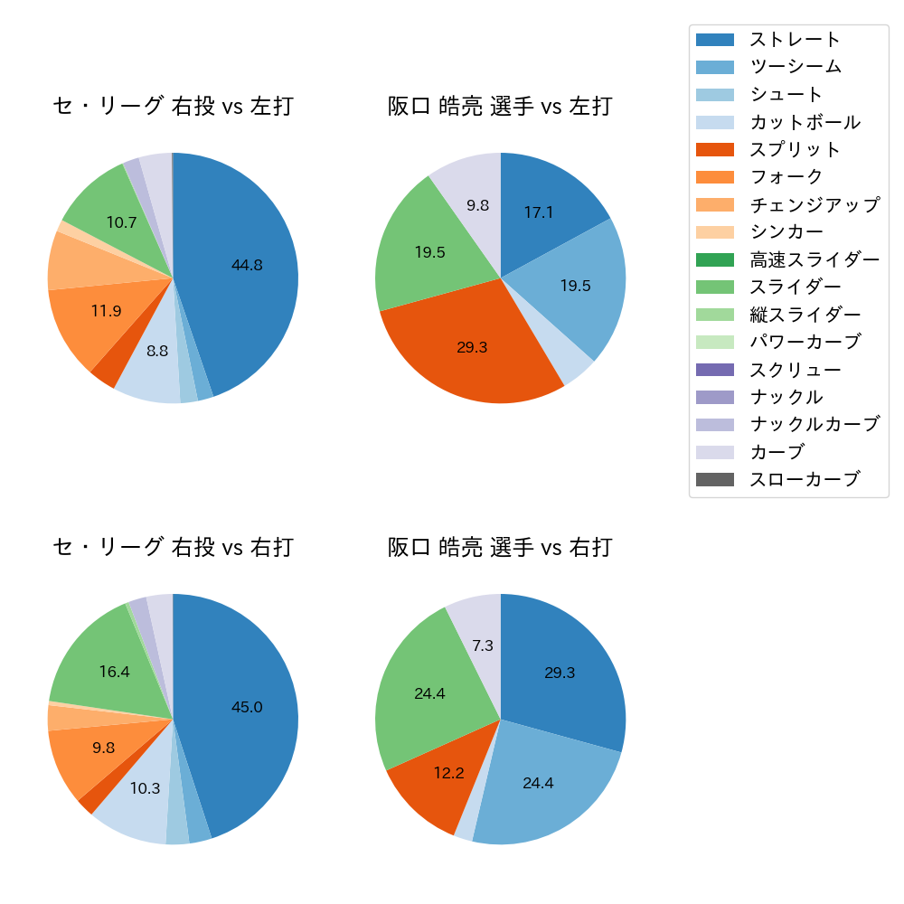 阪口 皓亮 球種割合(2024年7月)