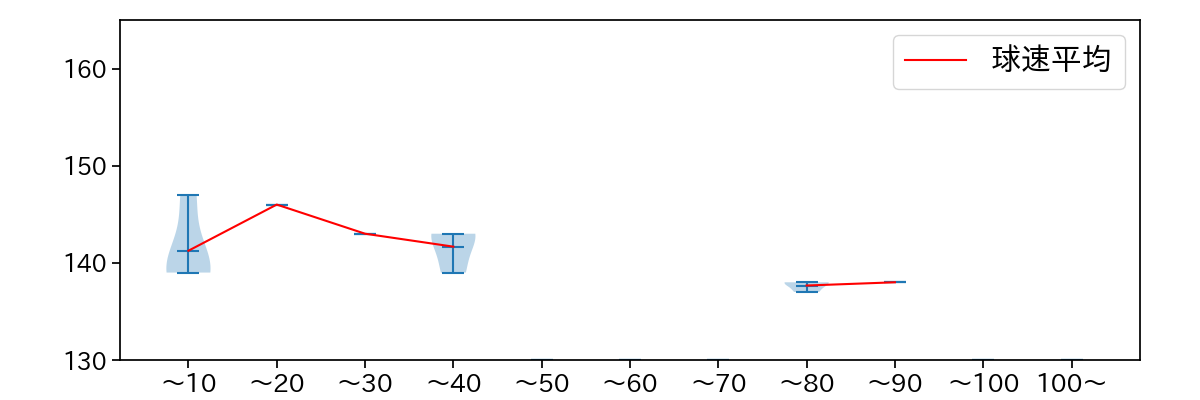 阪口 皓亮 球数による球速(ストレート)の推移(2024年7月)