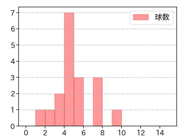 阪口 皓亮 打者に投じた球数分布(2024年7月)