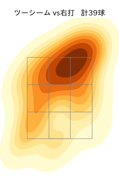 ヤフーレ 配球ヒートマップ(2024年7月)