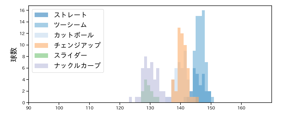 ヤフーレ 球種&球速の分布1(2024年7月)