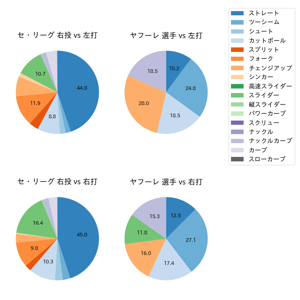 ヤフーレ 球種割合(2024年7月)