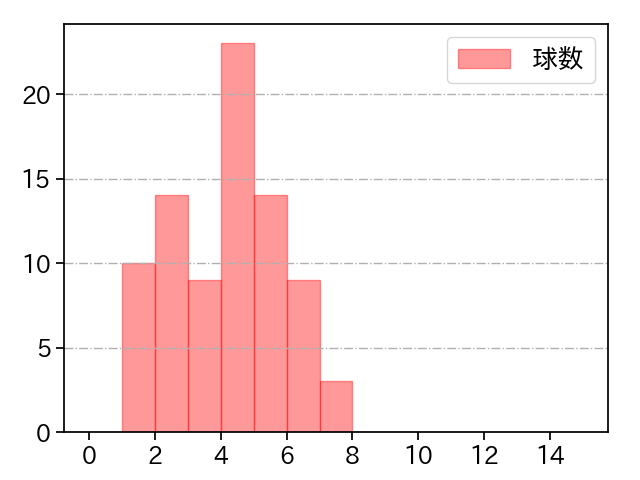 ヤフーレ 打者に投じた球数分布(2024年7月)