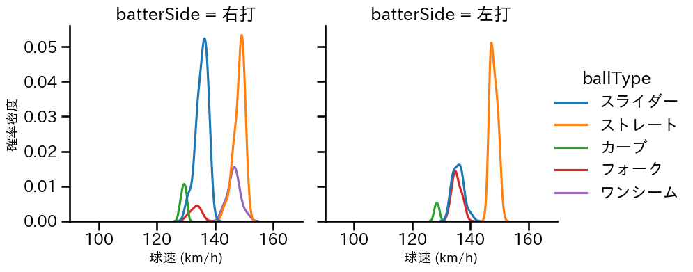 石山 泰稚 球種&球速の分布2(2024年8月)