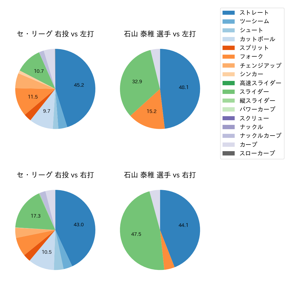 石山 泰稚 球種割合(2024年8月)