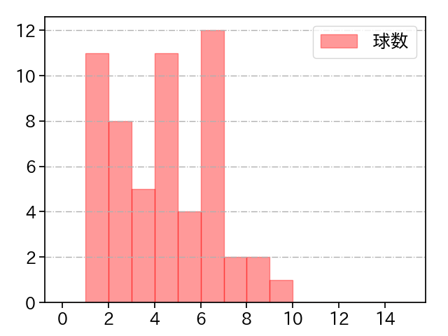 石山 泰稚 打者に投じた球数分布(2024年8月)