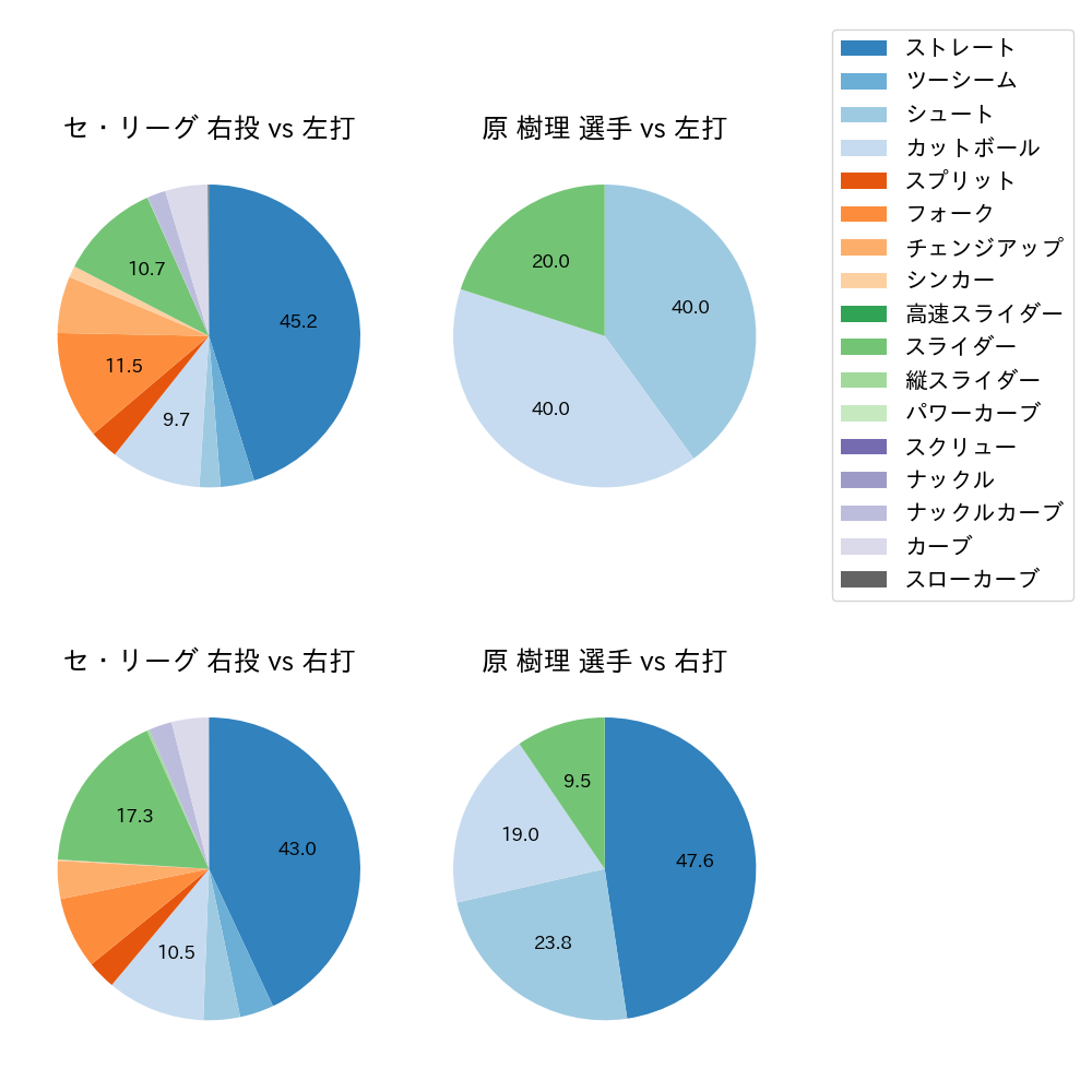 原 樹理 球種割合(2024年8月)