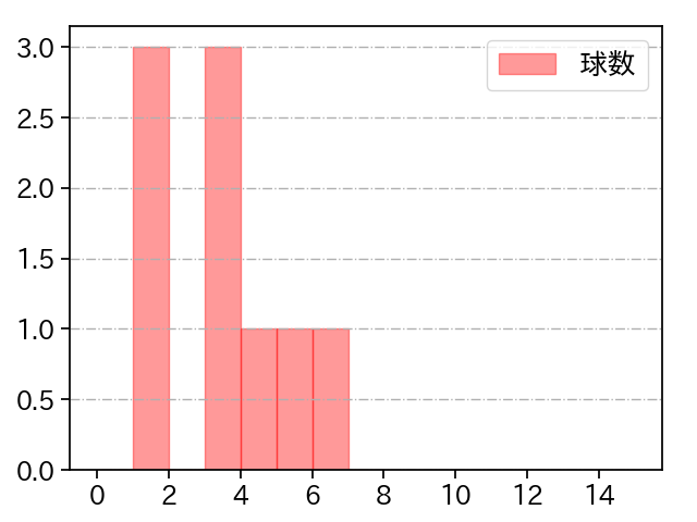 原 樹理 打者に投じた球数分布(2024年8月)