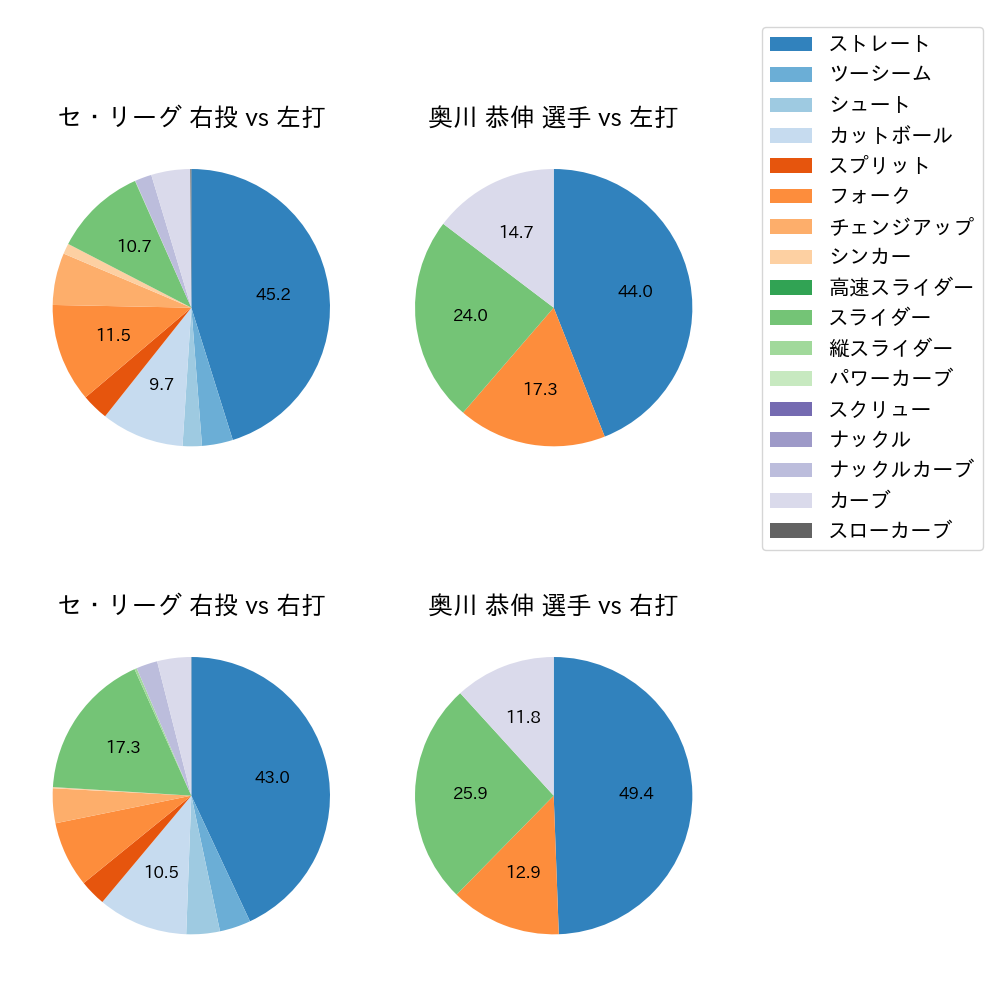 奥川 恭伸 球種割合(2024年8月)