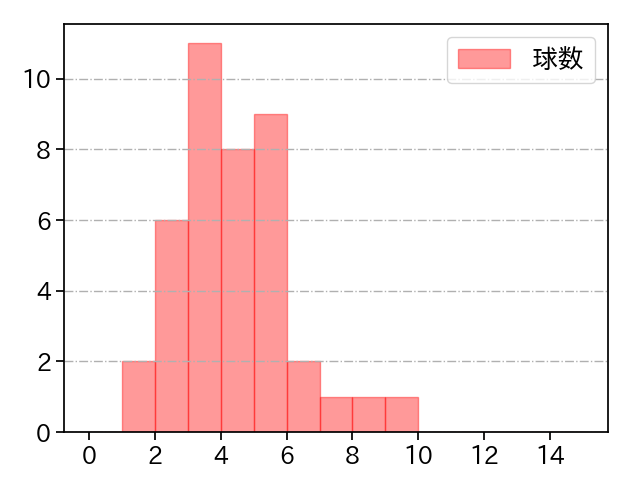 奥川 恭伸 打者に投じた球数分布(2024年8月)