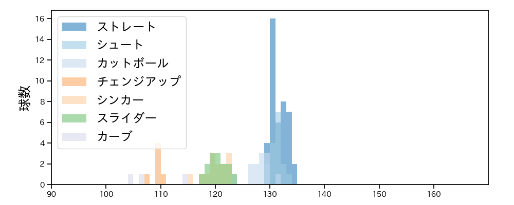 石川 雅規 球種&球速の分布1(2024年8月)