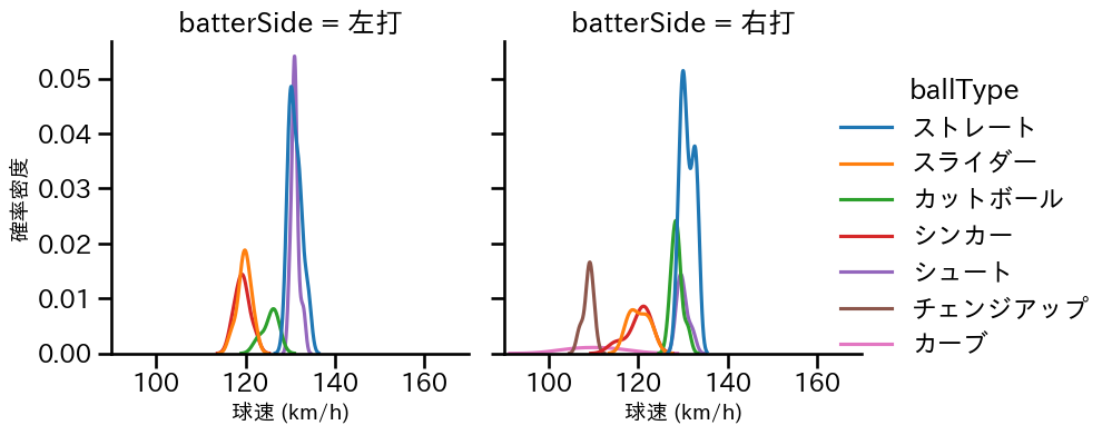 石川 雅規 球種&球速の分布2(2024年8月)